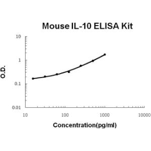 BSBTEK0417 - MOUSE IL-10 PICOKINE ELISA KIT