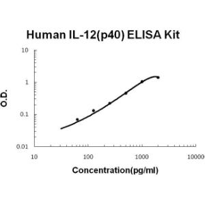 BSBTEK0423 - HUMAN IL-12(P40) PICOKINE ELISA KIT