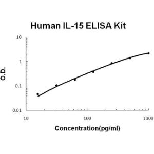 BSBTEK0426 - HUMAN IL-15 PICOKINE ELISA KIT