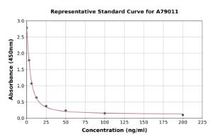 Representative standard curve for Bovine IgA ELISA kit (A79011)