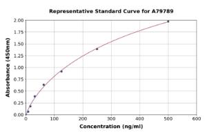 Representative standard curve for Human Vimentin ELISA kit (A79789)