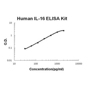 BSBTEK0428 - HUMAN IL-16 PICOKINE ELISA KIT