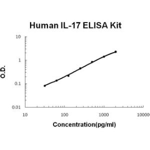 BSBTEK0430 - HUMAN IL-17 PICOKINE ELISA KIT