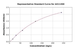 Representative standard curve for Human OCIAD2 ELISA kit (A311200)