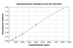 Representative standard curve for human KAL1 ELISA kit (A314161)