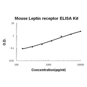 BSBTEK0440 - MOUSE LEPTIN RECEPTOR PICOKINE ELISA KIT