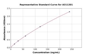 Representative standard curve for Human FGFR4 ELISA kit (A311201)