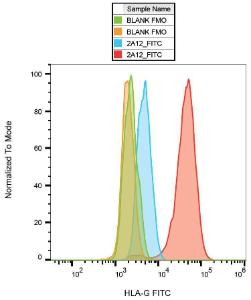 Surface staining of HLA-G (on transfected cells, red and orange) with Anti-HLA G Antibody (A85894), compared with non-transfected cells (blue, green)