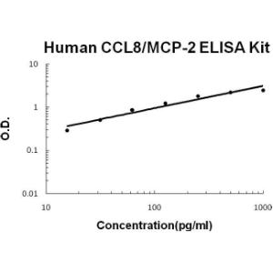 BSBTEK0442 - HUMAN CCL8/MCP-2 PICOKINE ELISA KIT