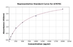 Representative standard curve for Rat VLDL ELISA kit (A79791)