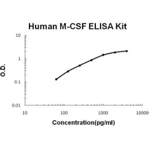 BSBTEK0444 - HUMAN M-CSF PICOKINE ELISA KIT