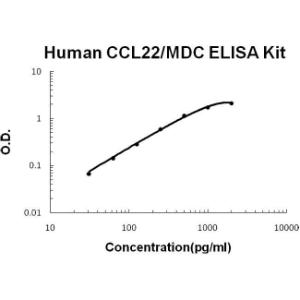 BSBTEK0446 - HUMAN CCL22/MDC PICOKINE ELISA KIT