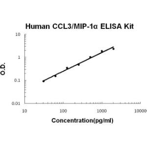 BSBTEK0448 - HUMAN MIP-1 ALPHA PICOKINE ELISA KIT