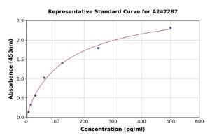 Representative standard curve for Rat Substance P ELISA kit (A247287)