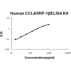 BSBTEK0450 - HUMAN CCL4/MIP-1 BETA PICOKINE ELISA KIT