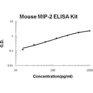 BSBTEK0452 - MOUSE MIP-2 PICOKINE ELISA KIT