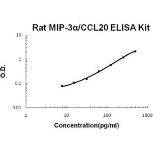 BSBTEK0455 - RAT MIP-3 ALPHA/CCL20 PICOKINE ELISA KIT