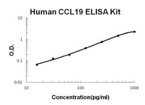 BSBTEK0456 - HUMAN CCL19/MIP-3 BETA PICOKINE ELISA KI