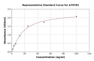 Representative standard curve for Mouse Vitronectin/S-Protein ELISA kit (A79793)