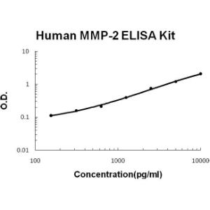 BSBTEK0459 - HUMAN MMP-2 PICOKINE ELISA KIT