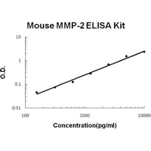 BSBTEK0460 - MOUSE MMP-2 PICOKINE ELISA KIT