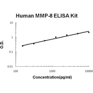 BSBTEK0464 - HUMAN MMP-8 PICOKINE ELISA KIT