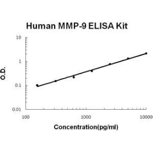 BSBTEK0465 - HUMAN MMP-9 PICOKINE ELISA KIT