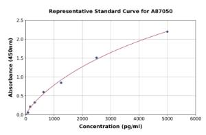 Representative standard curve for Rat Pro-BDNF ELISA kit (A87050)