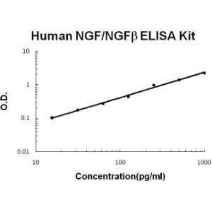 BSBTEK0469 - HUMAN NGF/NGF BETA PICOKINE ELISA KIT