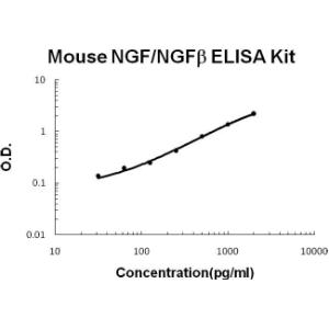 BSBTEK0470 - MOUSE NGF/NGF BETA PICOKINE ELISA KIT