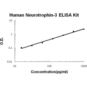 BSBTEK0472 - HUMAN NEUROTROPHIN-3 PICOKINE ELISA KIT