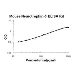 BSBTEK0473 - MOUSE NEUROTROPHIN-3 PICOKINE ELISA KIT