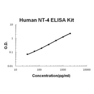 BSBTEK0475 - HUMAN NT-4 PICOKINE ELISA KIT