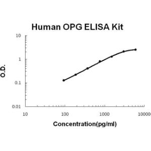 BSBTEK0480 - HUMAN OPG PICOKINE ELISA KIT