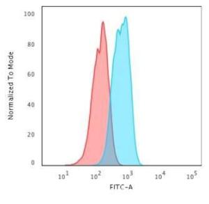 Flow cytometric analysis of trypsinized MCF-7 cells using Anti-E Cadherin Antibody [4A2] followed by Goat Anti-Mouse IgG (CF&#174; 488) (Blue) Isotype Control (Red)