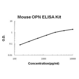 BSBTEK0483 - MOUSE OPN PICOKINE ELISA KIT