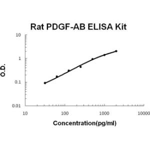 BSBTEK0485 - RAT PDGF-AB PICOKINE ELISA KIT