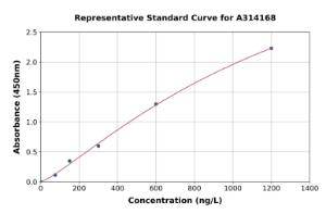 Representative standard curve for human EPB41L3/DAL1 ELISA kit (A314168)