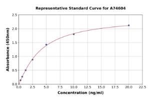 Representative standard curve for Human ZnT-8 ELISA kit (A74604)