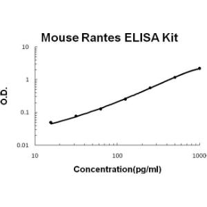 BSBTEK0495 - MOUSE RANTES PICOKINE ELISA KIT