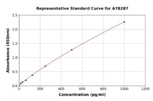 Representative standard curve for Rat Interferon beta ELISA kit (A78287)