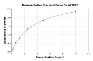 Representative standard curve for Mouse alpha 1 Fetoprotein ELISA kit (A79802)