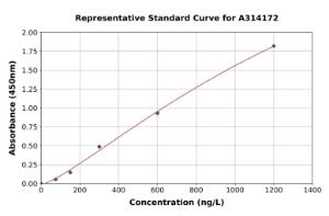 Representative standard curve for human SRP68 ELISA kit (A314172)