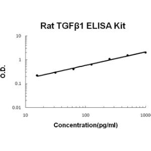 BSBTEK0514 - RAT TGF BETA 1 PICOKINE ELISA KIT