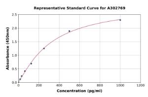 Representative standard curve for Human SUV3L1 ELISA kit (A302769)