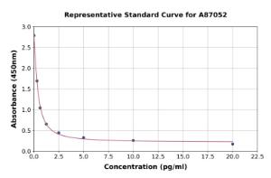 Representative standard curve for Bovine Gastrin 34 ELISA kit (A87052)