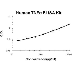 BSBTEK0525 - HUMAN TNF ALPHA PICOKINE ELISA KIT