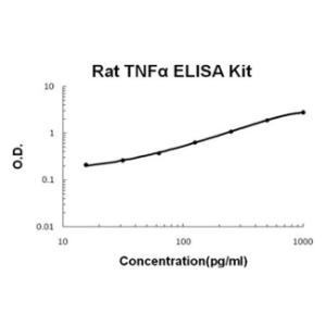 BSBTEK0526 - RAT TNF ALPHA PICOKINE ELISA KIT