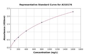 Representative standard curve for Human CHST3 ELISA kit (A310176)