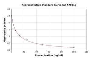 Representative standard curve for Human Histamine ELISA kit (A79810)